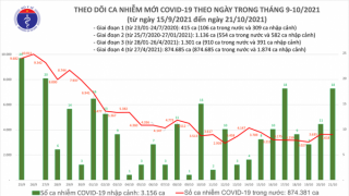 Tối 21/10: Ghi nhận 3.636 ca nhiễm mới, 1.541 bệnh nhân khỏi bệnh