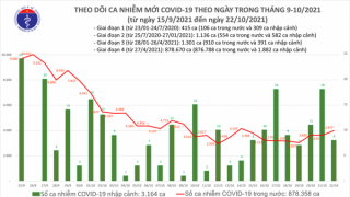 Tối 22/10: Ghi nhận 3.985 ca nhiễm mới, 5.202 bệnh nhân khỏi bệnh