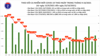 Tối 23/10: Ghi nhận 3.373 ca nhiễm mới, 1.338 bệnh nhân khỏi bệnh