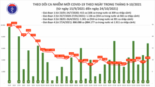 Tối 24/10: Ghi nhận 4.045 ca nhiễm mới, 1.314 bệnh nhân khỏi bệnh