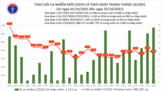 Tối 25/10: Ghi nhận 3.639 ca nhiễm mới, 1.323 bệnh nhân khỏi bệnh