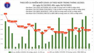 Tối 26/10: Ghi nhận 3.595 ca nhiễm mới, 2.989 bệnh nhân khỏi bệnh