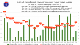 Tối 27/10: Ghi nhận 4.411 ca nhiễm mới, 2.024 bệnh nhân khỏi bệnh