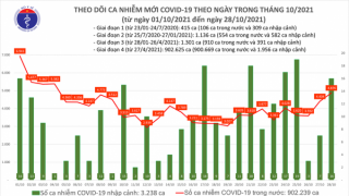 Tối 28/10: Ghi nhận 4.892 ca nhiễm mới, 1.649 bệnh nhân khỏi bệnh