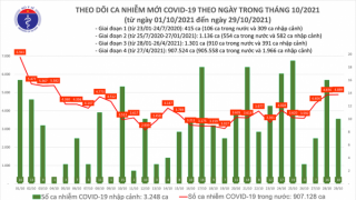 Tối 29/10: Ghi nhận 4.899 ca nhiễm mới, 2.169 bệnh nhân khỏi bệnh