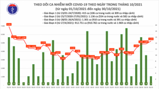 Tối 30/10: Ghi nhận 5.227 ca nhiễm mới, 2.204 bệnh nhân khỏi bệnh