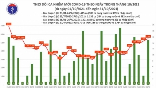 Tối 31/10: Ghi nhận 5.519 ca nhiễm mới, có 2.327 ca trong cộng đồng