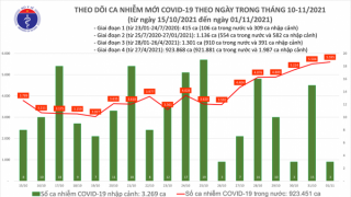 Tối 1/11: Ghi nhận 5.598 ca nhiễm mới, 1.731 bệnh nhân khỏi bệnh