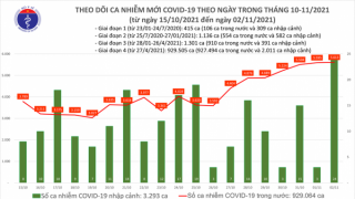 Tối 2/11: Ghi nhận 5.637 ca nhiễm mới, 2.741 bệnh nhân khỏi bệnh