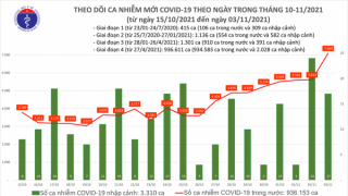 Tối 3/11: Ghi nhận 6.192 ca nhiễm mới, 8.869 bệnh nhân khỏi bệnh