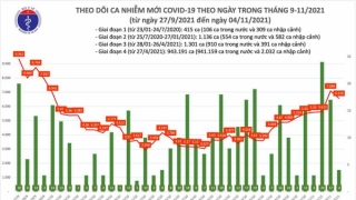 Tối 4/11: Ghi nhận 6.580 ca nhiễm mới, 1.731 bệnh nhân khỏi bệnh