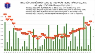 Tối 5/11: Ghi nhận 7.504 ca nhiễm mới, 1.941 bệnh nhân khỏi bệnh