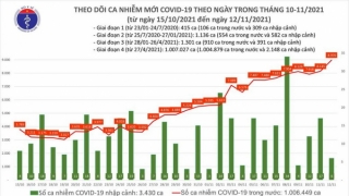 Tối 12/11: Ghi nhận 8.982 ca nhiễm mới, 10.263 bệnh nhân khỏi bệnh