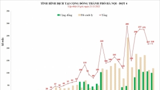 Hà Nội: Chiều 21/11, ghi nhận 217 ca mắc COVID-19 mới, có 106 ca cộng đồng