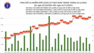 Tối 21/11: Ghi nhận 9.889 ca nhiễm mới, 5.163 bệnh nhân khỏi bệnh