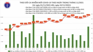 Tối 22/11: Ghi nhận 10.321 ca nhiễm mới, 4.776 bệnh nhân khỏi bệnh