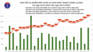 Tối 24/11: Ghi nhận 11.811 ca nhiễm mới, 25.951 bệnh nhân khỏi bênh