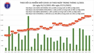 Tối 27/11: Ghi nhận 13.063 ca nhiễm mới, 1.668 bệnh nhân khỏi bệnh