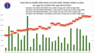 Tối 28/11: Ghi nhận 12.936 ca nhiễm mới, 1.712 bệnh nhân khỏi bệnh