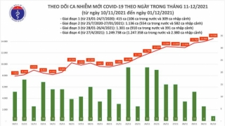 Tối 1/12: Ghi nhận 14.508 ca nhiễm mới, 2.704 bệnh nhân khỏi bệnh