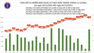 Tối 2/12: Ghi nhận 13.698 ca nhiễm mới, 13.258 bệnh nhân khỏi bệnh