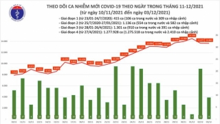 Tối 3/12: Ghi nhận 13.670 ca nhiễm mới, 1.149 bệnh nhân khỏi bệnh