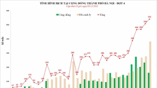 Hà Nội: Chiều 3/12, ghi nhận 542 ca mắc COVID-19 mới, có 161 ca cộng đồng