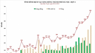 Hà Nội: Chiều 4/12, ghi nhận 628 ca mắc COVID-19 mới, có 190 ca cộng đồng