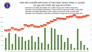 Tối 5/12: Ghi nhận 14.314 ca nhiễm mới, 1.711 bệnh nhân khỏi bệnh