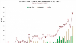 Hà Nội: Chiều 6/12, ghi nhận 774 ca mắc COVID-19, có 280 ca cộng đồng