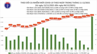 Tối 6/12: Ghi nhận 14.591 ca nhiễm mới, 1.130 bệnh nhân khỏi bệnh