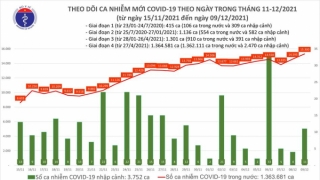 Tối 9/12: Ghi nhận 15.311 ca nhiễm mới, 14.586 bệnh nhân khỏi bệnh