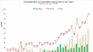 Hà Nội: Chiều 10/12, ghi nhận 863 ca mắc COVID-19 mới, có 272 ca cộng đồng