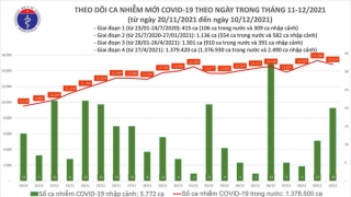 Tối 10/12: Ghi nhận 14.839 ca nhiễm mới, 1.362 bệnh nhân khỏi bệnh