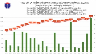 Tối 11/12: Ghi nhận 16.141 ca nhiễm mới, 1.084 bệnh nhân khỏi bệnh