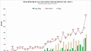 Hà Nội: Chiều 15/12, ghi nhận 1357 ca mắc COVID-19 mới, có 661 ca cộng đồng