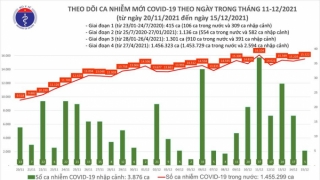 Tối 15/12: Ghi nhận 15.527 ca nhiễm mới, 2.992 bệnh nhân khỏi bệnh