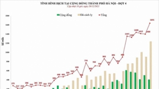 Hà Nội: Chiều 20/12, ghi nhận 1641 ca mắc COVID-19 mới, có 406 ca cộng đồng