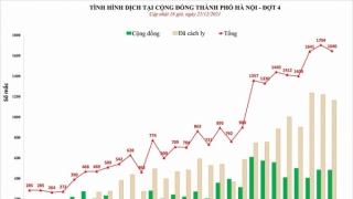 Hà Nội: Chiều 22/12, ghi nhận 1.646 ca mắc COVID-19 mới, có 483 ca cộng đồng