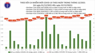 Tối 22/12: Ghi nhận 16.555 ca nhiễm mới, 13.394 bệnh nhân khỏi bệnh