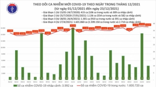 Tối 23/12: Ghi nhận 16.377 ca nhiễm mới, 10.944 bệnh nhân khỏi bệnh