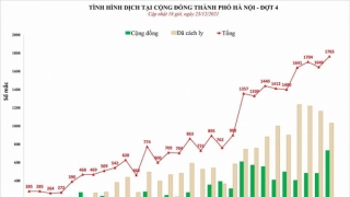 Hà Nội: Chiều 23/12, ghi nhận 1.765 ca mắc COVID-19 mới, có 733 ca cộng đồng