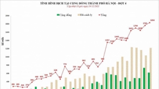 Hà Nội: Chiều 24/12, ghi nhận 1.834 ca mắc COVID-19 mới, có 618 ca cộng đồng