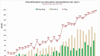 Hà Nội: Chiều 26/12, ghi nhận 1.887 ca mắc COVID-19 mới, có 794 ca cộng đồng