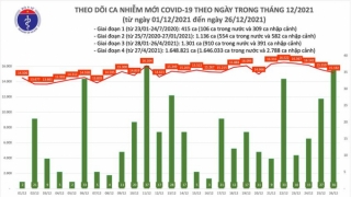 Tối 26/12: Ghi nhận 15.218 ca nhiễm mới, 18.556 bệnh nhân khỏi bệnh