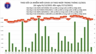 Tối 27/12: Ghi nhận 14.872 ca nhiễm mới, 11.374 bệnh nhân khỏi bệnh