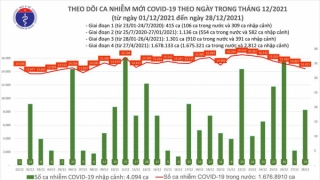 Tối 28/12: Ghi nhận 14.440 ca nhiễm mới, 4.668 bệnh nhân khỏi bệnh