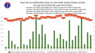 Tối 29/12: Ghi nhận 13.889 ca nhiễm mới, 38.260 bệnh nhân khỏi bệnh