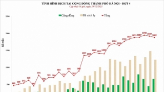 Hà Nội: Chiều 29/12, ghi nhận 1.882 ca mắc COVID-19, có 661 ca cộng đồng