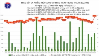 Tối 30/12: Ghi nhận 17.000 ca nhiễm mới, 34.102 bệnh nhân khỏi bệnh